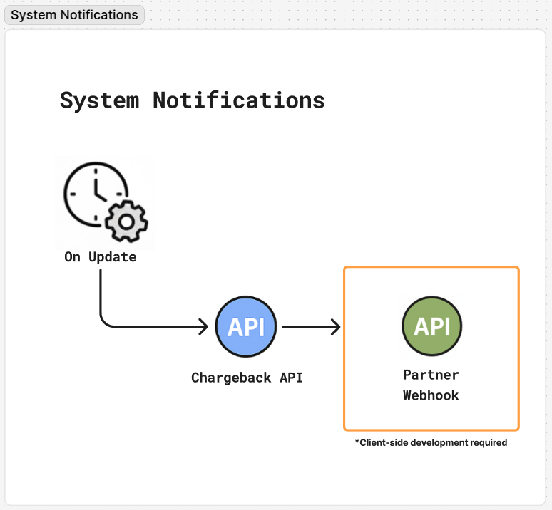 System Notifications